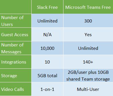 Compare o Microsoft Team e o Slack