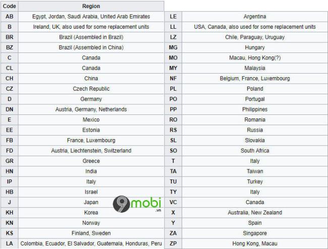 Table IMEI code of the country according to the Apple iPhone announced
