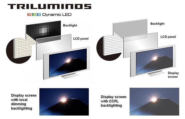 Cosa c'è di speciale nel display TRILUMINOS ™ sui televisori Sony?