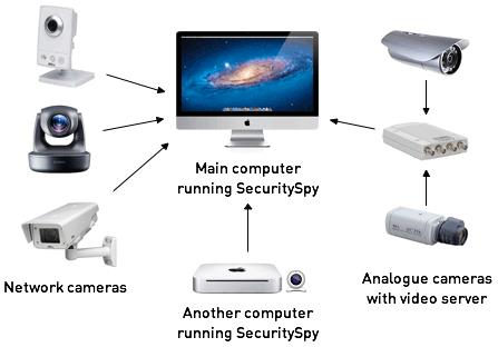 SecuritySpy für Mac 4.0.9 - Kameraüberwachungssystem für Mac