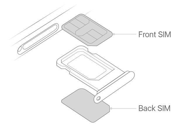 Detailed instructions on how to use 2 SIMs on the new iPhone