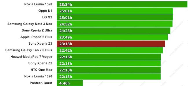 تصنيف عمر بطارية Sony Xpreia Z3 - لا يزال ثابتًا على الرغم من الشاشة الكبيرة