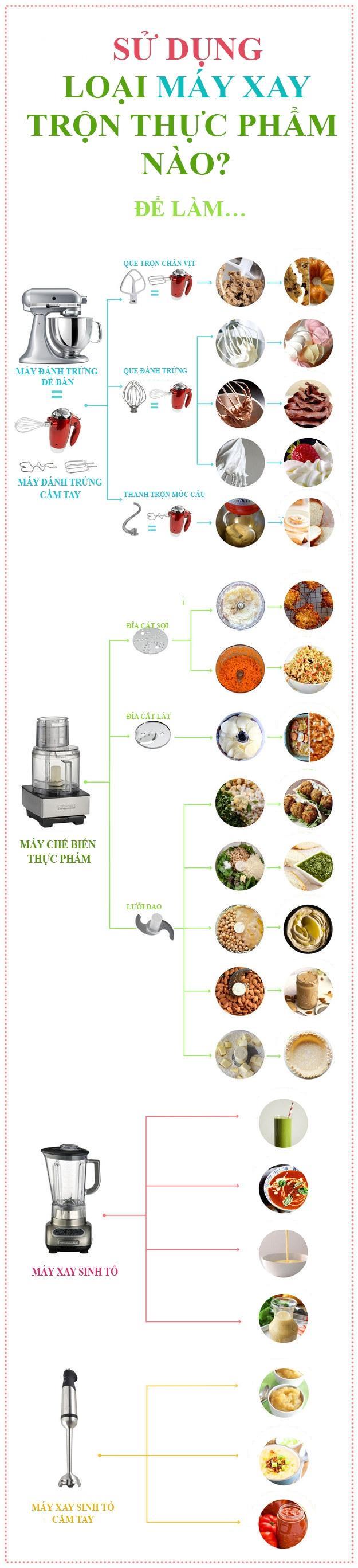 Which of the following machines to choose: Food processing, whisk or blender?