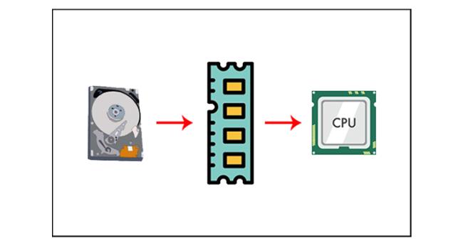 Co to jest pamięć RAM, co to znaczy w urządzeniach elektronicznych, urządzeniach mobilnych?