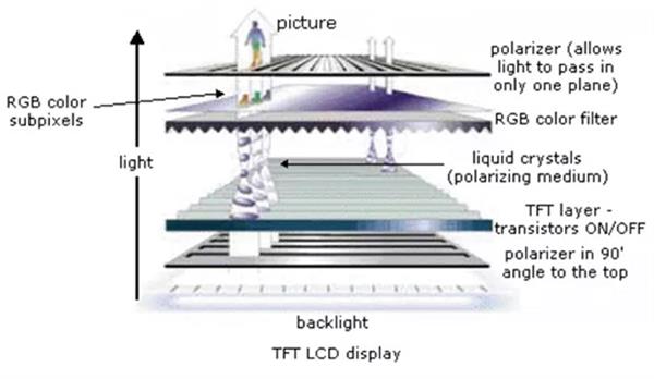 Learn about TFT LCD screens on smartphones
