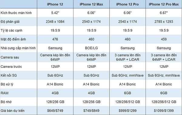 Ile kosztuje iPhone 12?  Co nowego w super produkcie z końca 2020 roku?