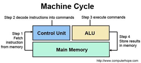 Merkezi işlemci CPU nedir?