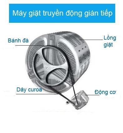 Washing machines with direct drive and indirect drive