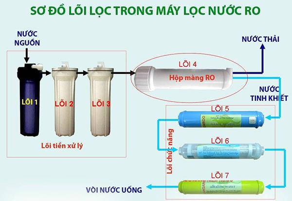 Compare current water purification technologies: RO, UF, Nano