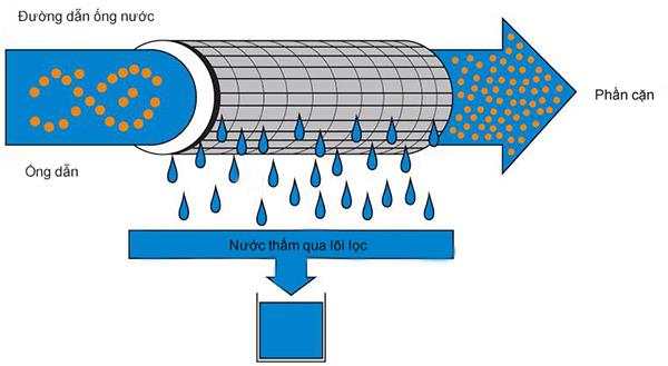 Confronta le attuali tecnologie di purificazione dell'acqua: RO, UF, Nano