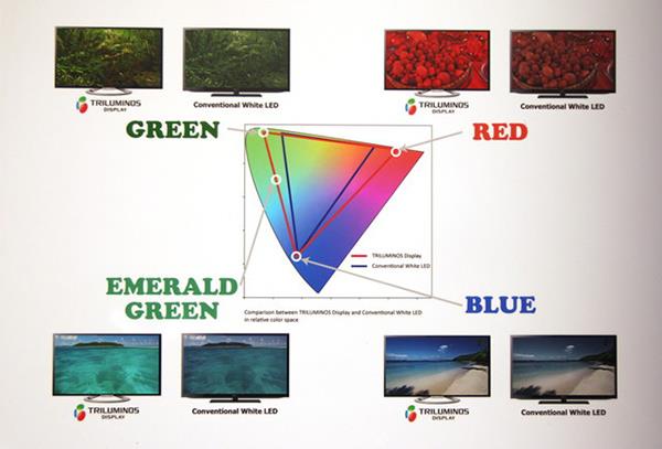 Más información sobre TRILUMINOS ™ Display en televisores y teléfonos inteligentes Sony