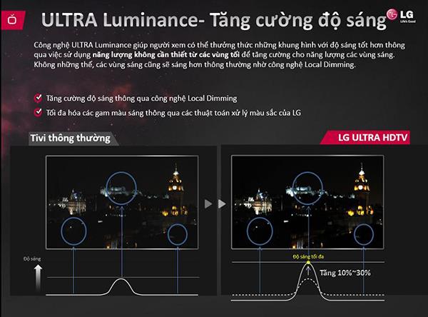 LG TVのウルトラルミナンス画像技術とは何ですか？