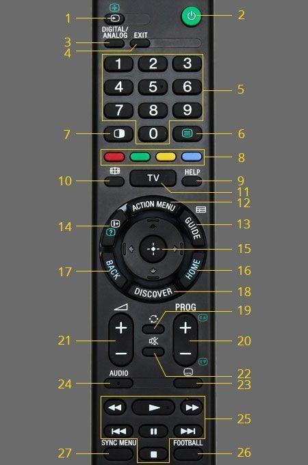 Instrukcja obsługi pilota TV Sony od A do Z
