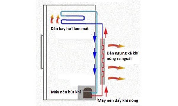 Why is the newly bought refrigerator hot on both sides?