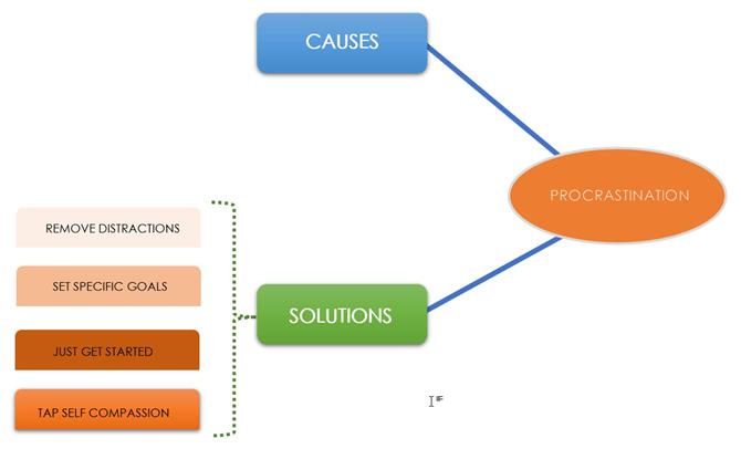 How to draw mind maps with Microsoft Word