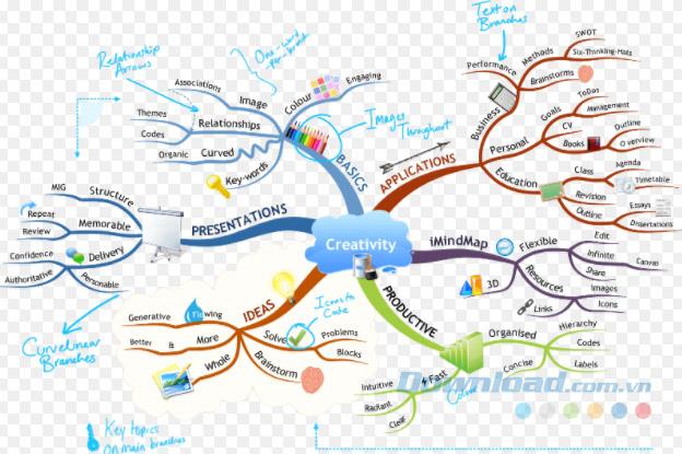 How to create beautiful and creative thinking maps with Mind map
