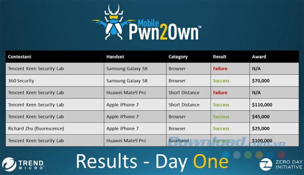Le dernier iOS 11 a été piraté avec succès lors de Mobile Pwn2Own 2017