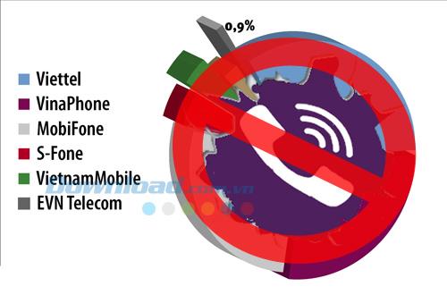 Comment corriger les erreurs courantes lors de lutilisation de Viber