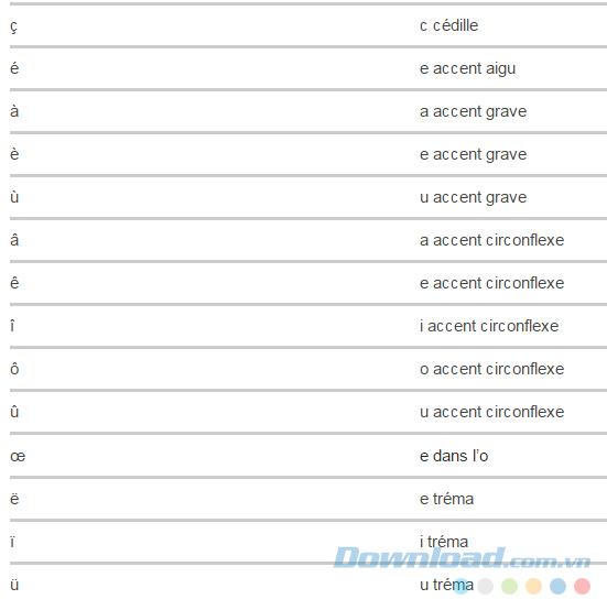 Typing French on your computer with UniKey