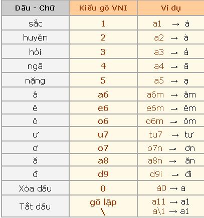 Méthode de frappe vietnamienne avec accents lors de lutilisation de télex, VNI et VIQR