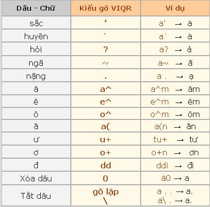 Vietnamesische Schreibmethode mit Akzenten bei Verwendung von Telex, VNI und VIQR