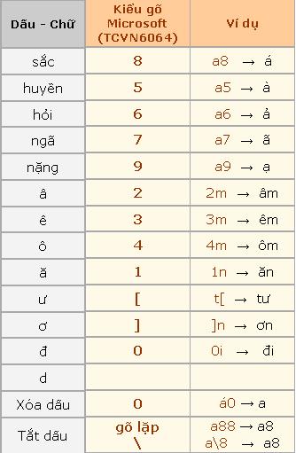 Vietnamesische Schreibmethode mit Akzenten bei Verwendung von Telex, VNI und VIQR