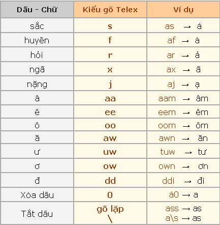 Metode mengetik Vietnam dengan aksen saat menggunakan Telex, VNI dan VIQR
