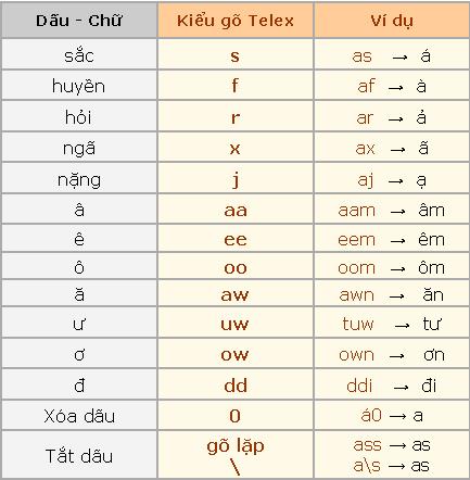 Vietnamesische Schreibmethode mit Akzenten bei Verwendung von Telex, VNI und VIQR