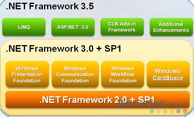 Quest-ce que le .NET Framework? Pourquoi certains logiciels en ont-ils besoin?
