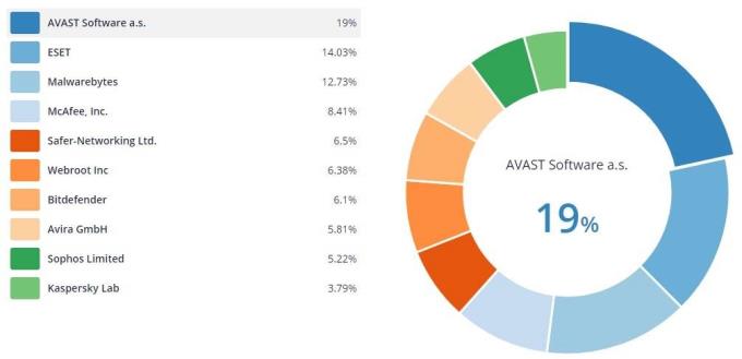 Avast vs Avira: Which antivirus software is better?