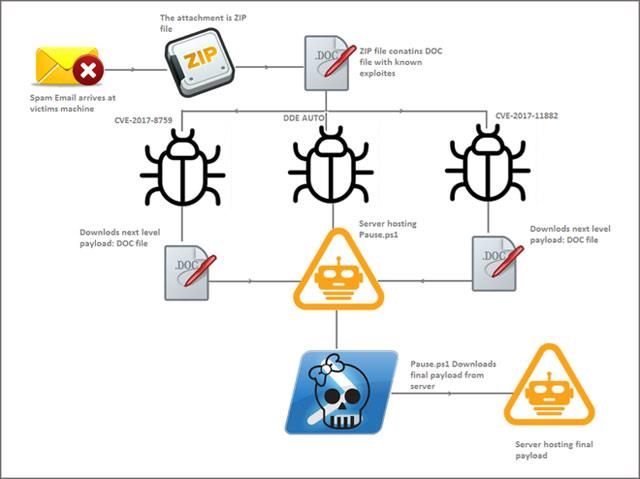 Les pirates ont propagé le malware Zyklon à travers 3 vulnérabilités dans Microsoft Office