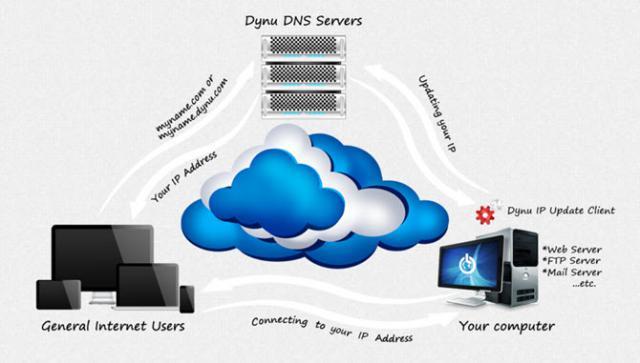 TOP der beste kostenlose Dynamic DNS-Anbieter
