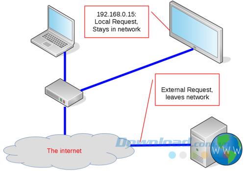 What is a LAN? What is Ethernet? How do they work?