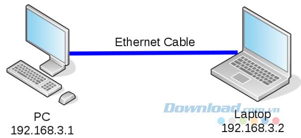 What is a LAN? What is Ethernet? How do they work?