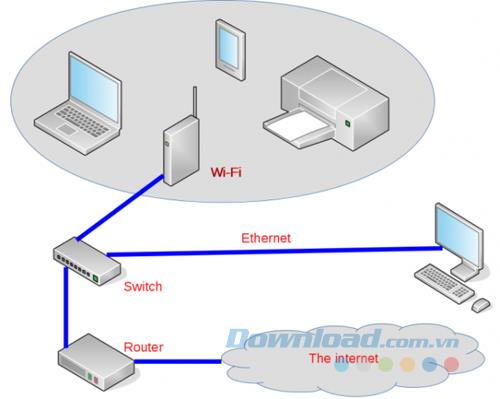 What is a LAN? What is Ethernet? How do they work?