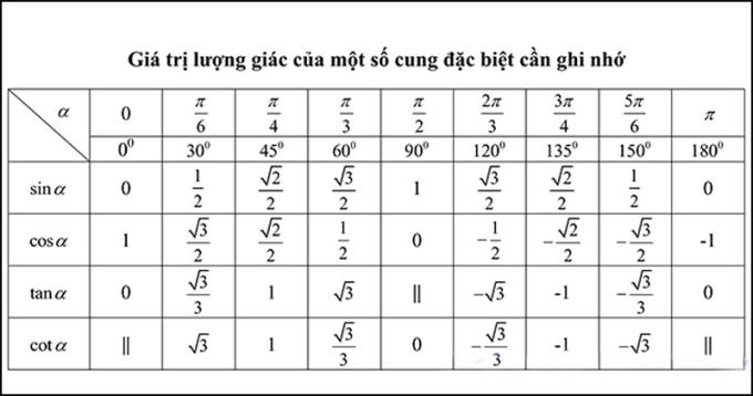 Match violence corn Sintetizați un tabel cu formule trigonometrice complete, detaliate, ușor de  înțeles