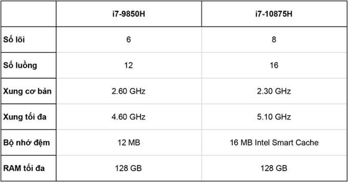 Más información sobre el procesador Intel Core i7 10875H, ¿cuáles son las ventajas y desventajas?