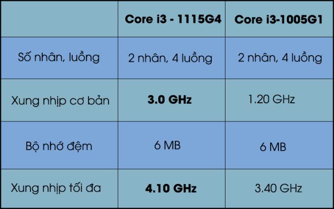 Intel core i3 1115g4 vs