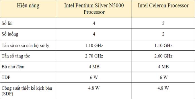 Más información sobre los chips Intel Celeron