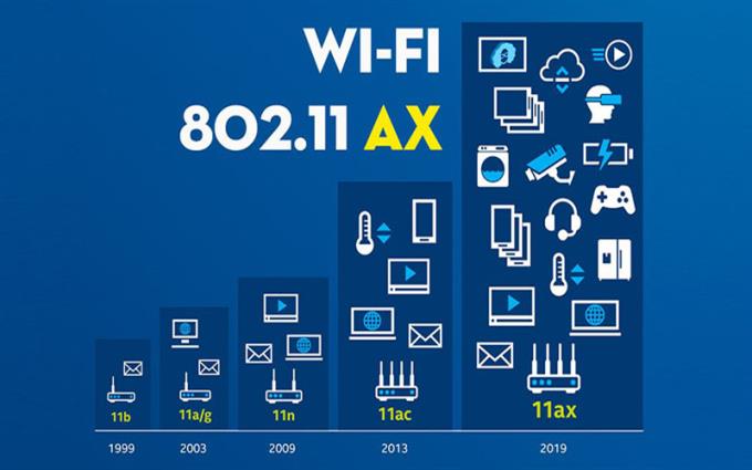 ما هي شبكة 802.11ax Wi-Fi؟  تعرف على معلومات حول شبكة Wi-Fi من الجيل السادس