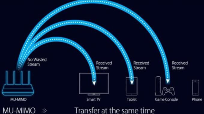 What is MU-MIMO technology?  What are the advantages and disadvantages?  Why should I use it?