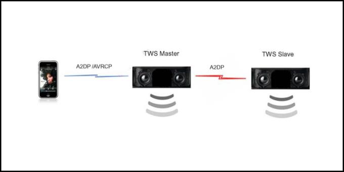 Ce este tehnologia True Wireless Stereo Connection?  Care sunt caracteristicile remarcabile?