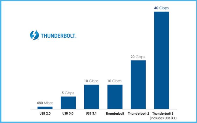 什麼是 Thunderbolt 3 端口？ Thunderbolt 3 . 優點和缺點
