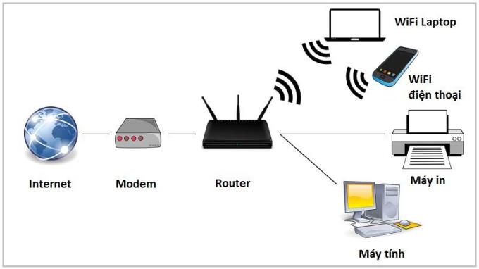 Apakah perbezaan antara Router dan Modem?  Bagaimana membezakan?