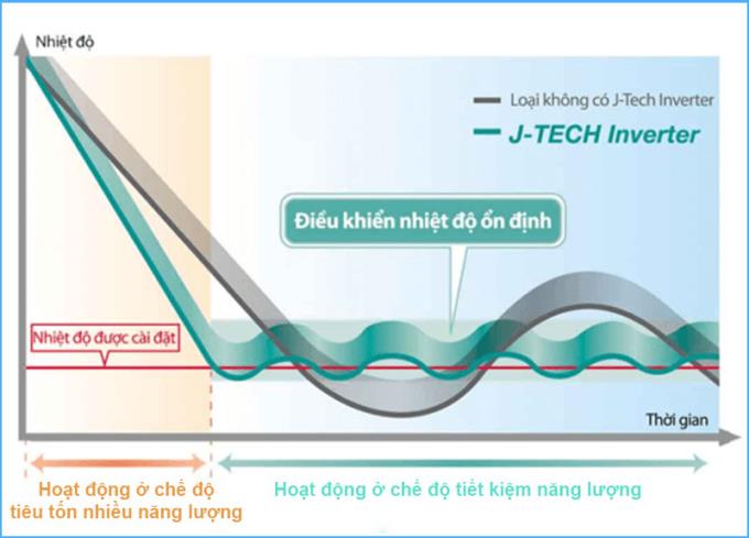 Was ist die J-Tech Inverter-Technologie bei SHARP-Klimaanlagen?  Was ist der Vorteil?