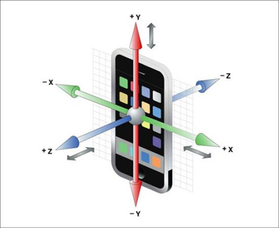 Apa itu sensor graviti?  Apakah kesan pada telefon pintar?