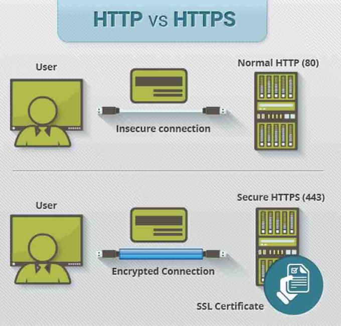 Erfahren Sie, was HTTPS ist.  Warum HTTPS statt HTTP verwenden?
