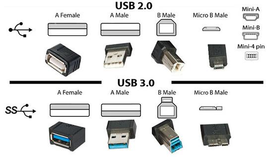 什麼是 USB 3.0？