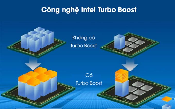 Apa itu Teknologi Turbo Boost?  Bagaimana memasang Turbo Boost?