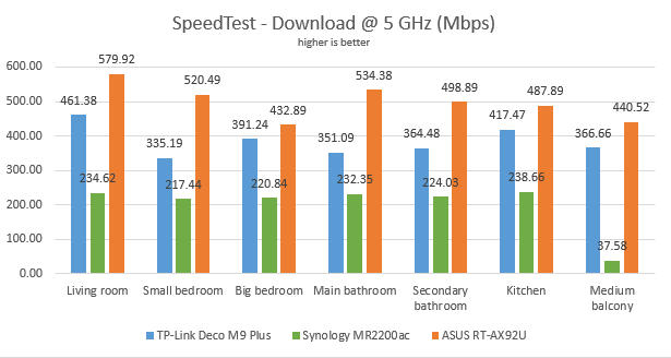 ASUS RT-AX92U: The impact of using a Wi-Fi 6 backhaul!